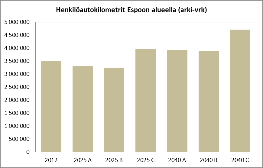 Henkilöautoilun muutokset Muutokset vuoteen 2025 mennessä Henkilöautomatkojen kasvu kohdistuu alueellisesti eniten Espoonlahti Matinkylä -alueella (kasvu skenaariosta riippuen 5 20 %) sekä Espoon