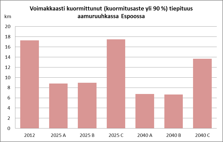 Tieliikenteen kilometrisuorite Espoossa laskee ennustevuonna 2025 nykyisestä tieliikenteen hinnoittelun seurauksena skenaarioissa A (-6 %) ja B (-8 %).