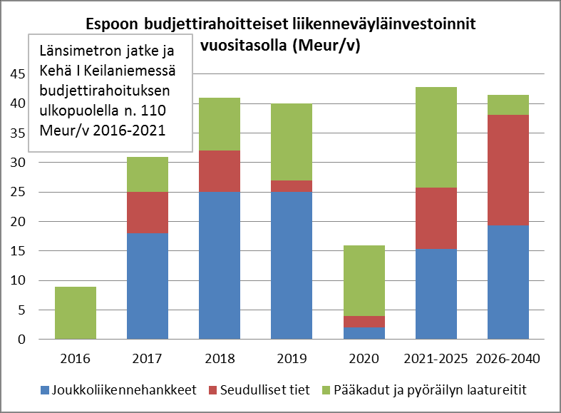 Liikenneverkon kehittämisen kustannukset ja rahoitus Liikenneverkon kehittämisen kokonaiskustannusarvio 2016 2025 on Espoon kaupungin budjetin osalta ilman käynnissä olevia Länsimetron jatketta ja