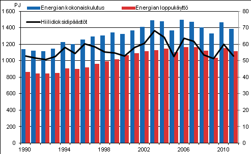 Energian kokonaiskulutus ja loppukäyttö 1990-2011 311