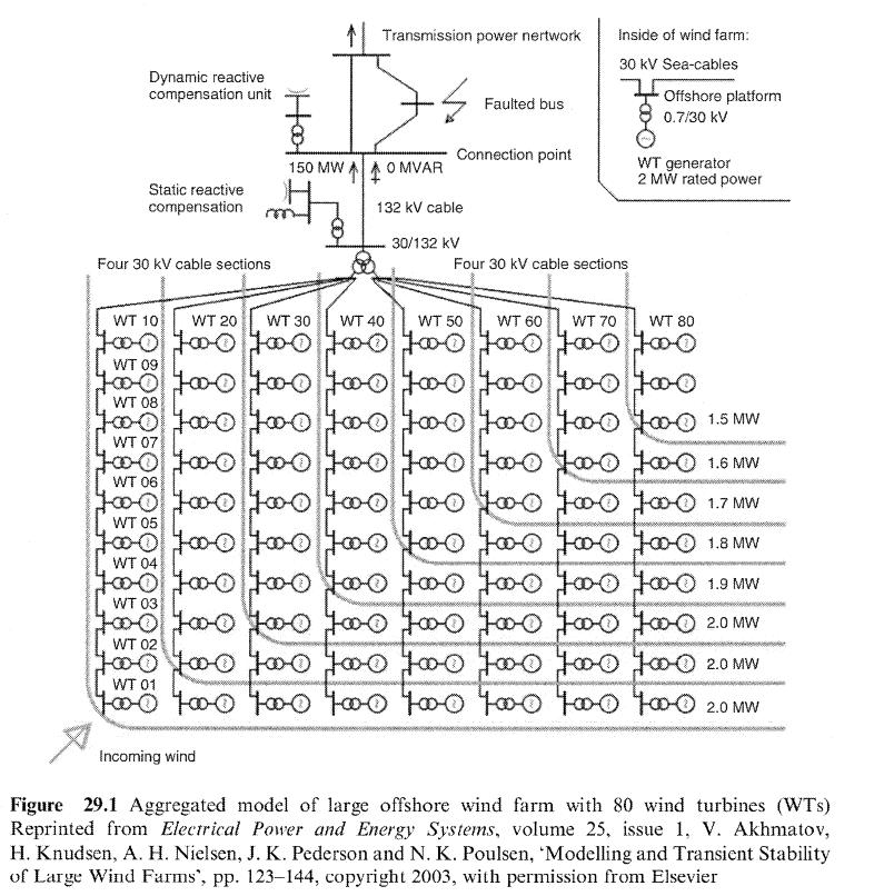 mallien ja algoritmien tulee olla tehokkaita. Kirjoittaja on käyttänyt simuloinneissaan Power System Simulator for Engineering (PSS/E) työkalua. 29.2 Suuren tuulipuiston malli Kuvassa 29.