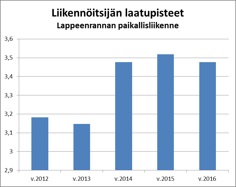 niitä pisteillä 3,70. Toiseksi parhaana oli Paikallisliikenteen busseissa saa hyvää asiakaspalvelua (3,68).