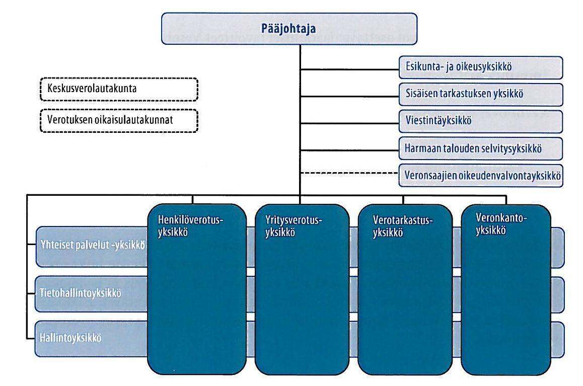 19 Kuviossa 1 on kuvattu Verohallinnon organisaatio kaavion avulla. Kuvio 1. Verohallinnon organisaatiokaavio. (Valtiovarainministeriö 2012.