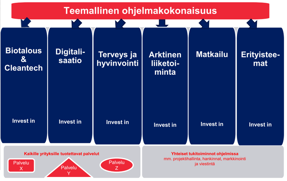 Finpron kasvuohjelmat ja Tekesin