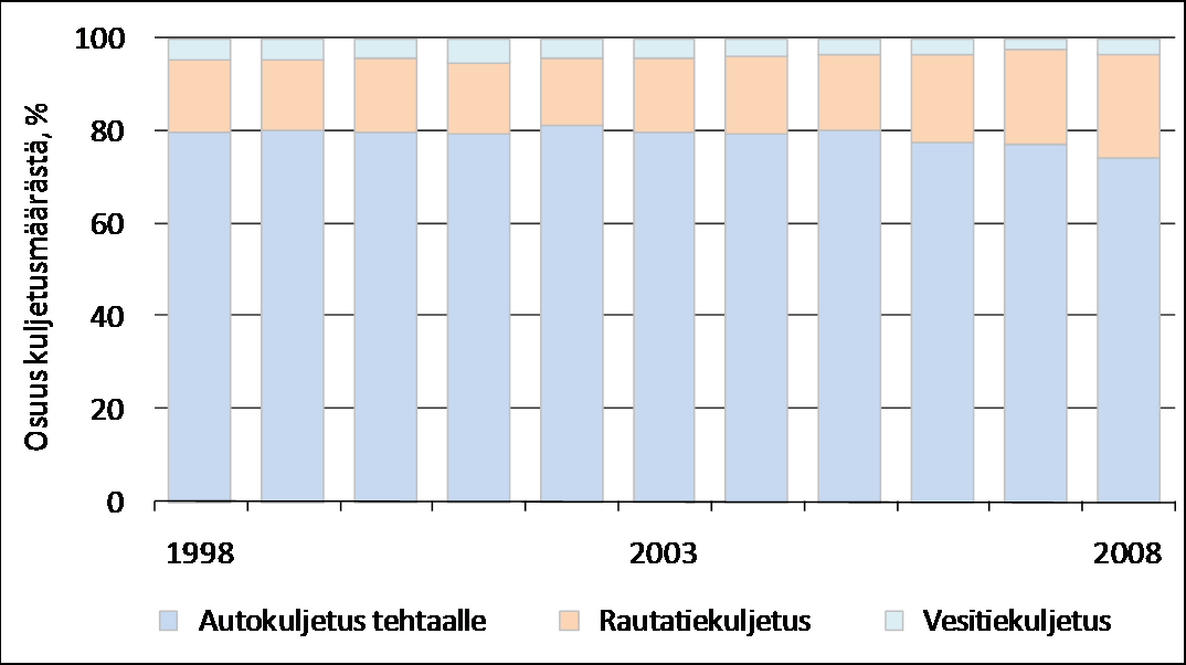 Kaukokuljetusmuodot 1998 2008 Tehtaalle kuljetetun