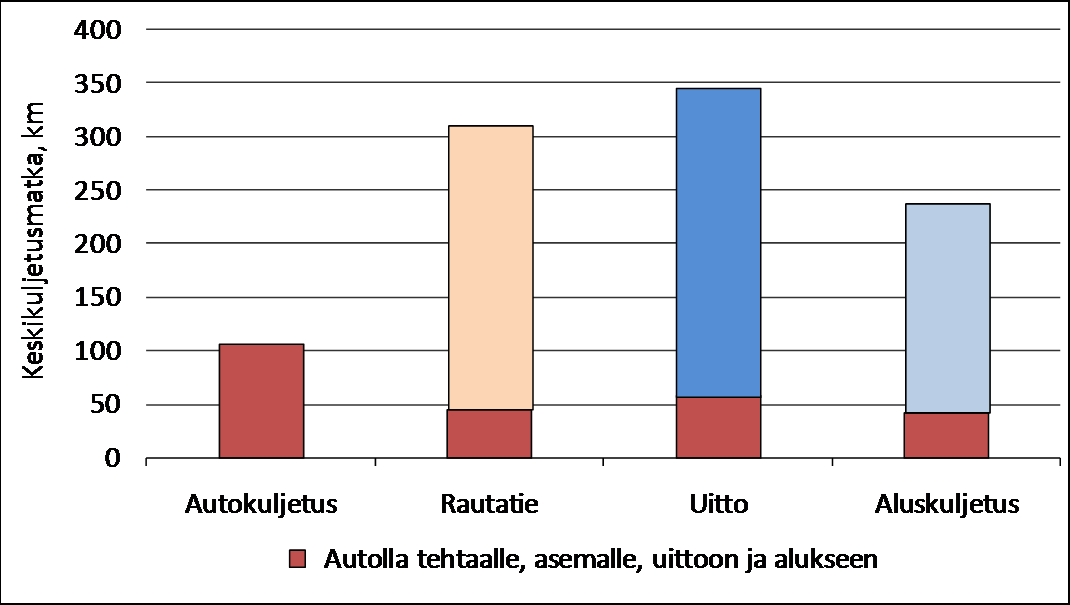 Keskikuljetusmatka 2008