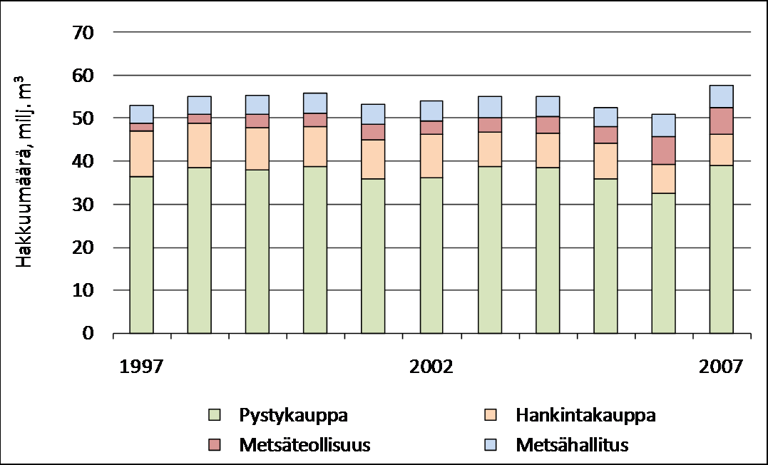 Markkinahakkuut omistajaryhmittäin 1997 2007 Lähde: