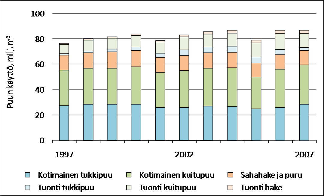 Metsäteollisuuden puun käyttö 1997 2007 Lähde: