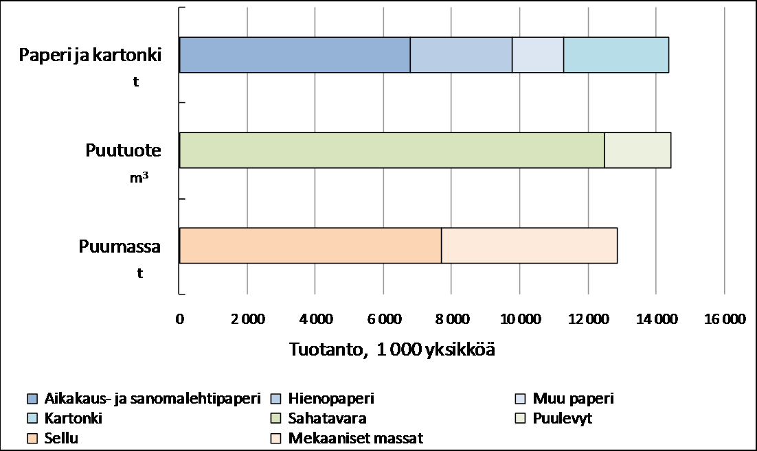 Metsäteollisuuden tuotanto 2007 Lähde: