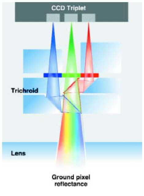 Trichroid filter. http://www.gis.