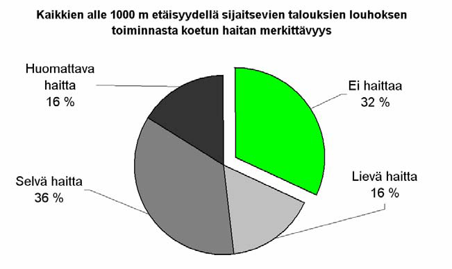 Pienen otoksen vuoksi johtopäätöstä ei voi pitää yleispätevänä ja laajennettaessa tarkasteluetäisyyttä jonkinasteiseksi haitaksi louhoksen toiminnan koki 68 % talouksista, huomattavaksi haitaksi 16 %