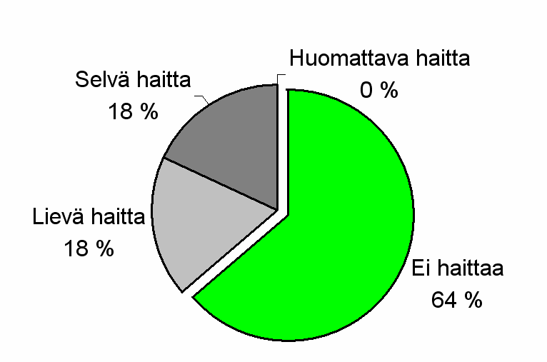 38 Kuva 5-9. Yli 1 km etäisyydelläsijaitsevien haastateltujen talouksien (11 kpl) kokeman louhoksen toiminnasta aiheutuvan haitan kokeminen.