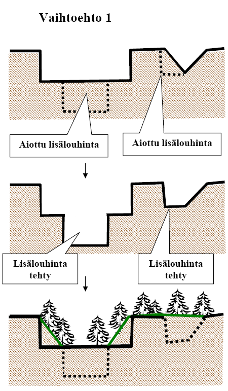 Siitä käy kuitenkin ilmi, että lopputilanteen maisemointi, luiskaus ja metsitystoimet tullaan tekemään nykylupia vastaavalla tavalla ja alas