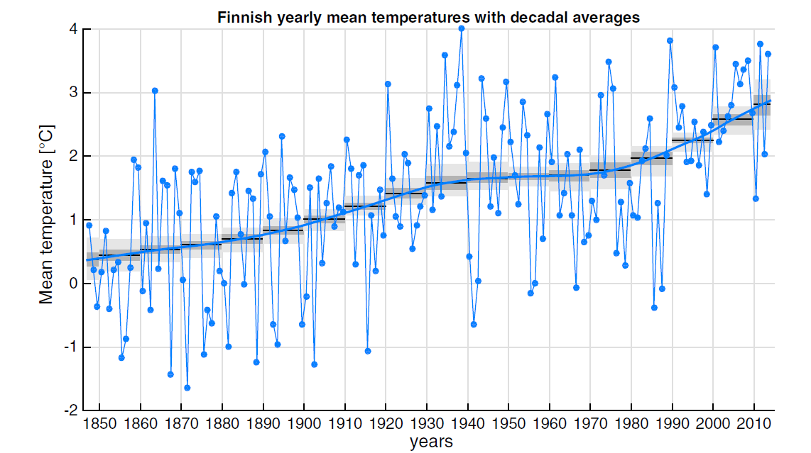 Suomessa lämpötila noussut