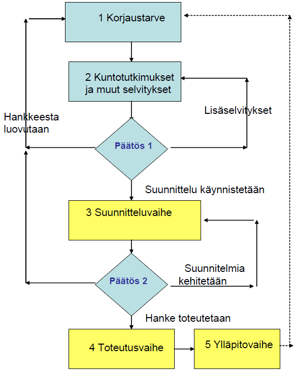 Julkisivukorjaushankkeen eri vaiheet Kuvassa on esitetty