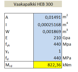 228 Liite 2 (36/55) Tukiseinärakenteiden mitoitus: ponttiseinä, vaakapalkki ja juuripultti Tukiseinän rakenteet mitoitettiin RIL 263 2014 Kaivanto-ohjeen mukaisesti.