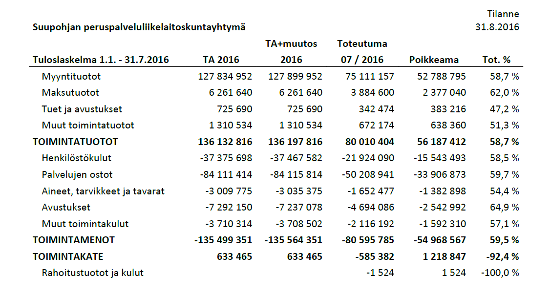 266 Johtokunta 90 Liikelaitoskuntayhtymän talouden kuukausiseuranta / heinäkuu 2016. Dnro D/267/02.02.00/2015 Valmistelija / lisätiedot: taloussuunnittelija Anne Alavillamo, puh. 040 543 1475 etunimi.