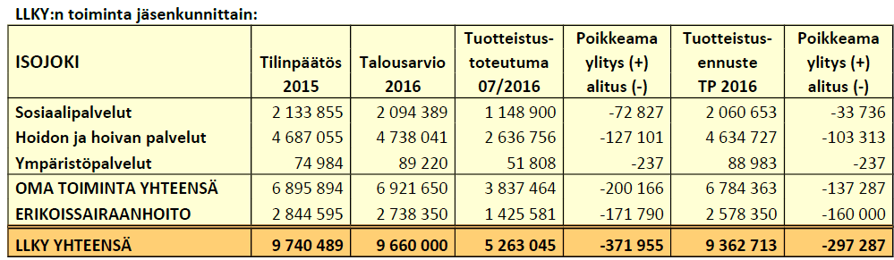 269 Kunnanhallitus 20.10.2016 No 14/2016 Isojoen heinäkuun toteutumassa on alitusta niin omassa toiminnassa kuin erikoissairaanhoidossa, yhteensä n. 372 000.