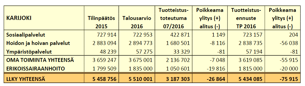 ostopalveluja, joista ei vielä ole laskutustoteutumaa ja erikoissairaanhoidon ennuste on tehty vertaamalla elokuun toteutumatilannetta vuoden 2015 vastaavaan tilanteeseen ja