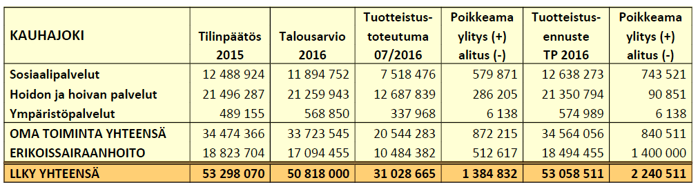 270 Kunnanhallitus 20.10.2016 No 14/2016 Kauhajoen heinäkuun toteutuma näyttää ylitystä n. 1 385 000. Oman toiminnan ylitykset ovat erityisesti lastensuojelun laitoshuollossa n.