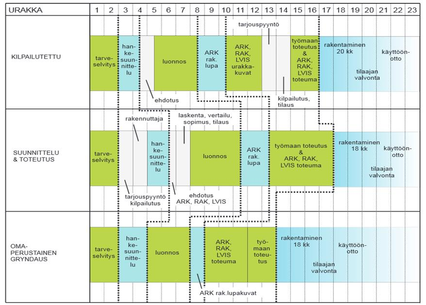 8 Kuva 3. Esimerkki hankeaikataulusta ja eri urakkamuotojen vaikutuksesta hankeaikataulun sisältöön.