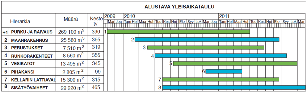 11 Kuva 4. Esimerkki viiden kerrostalon alustavasta yleisaikataulusta jana-aikataulumuodossa esitettynä. Kuvan aikataulu on hyvin karkeasti laadittu, esimerkiksi nimikkeiden määrä on todella alhainen.