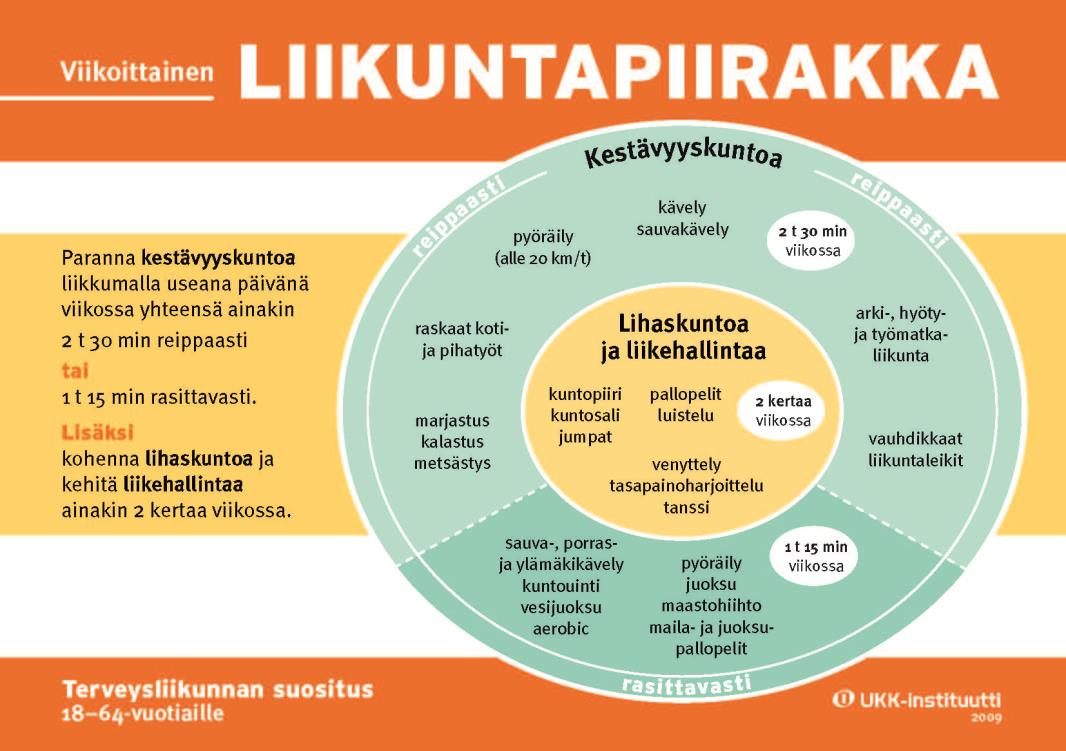 32 Nykyisten aikuisille kohdistettujen terveysliikuntasuositusten mukaan (KUVIO 13) suomalaisten tulisi harrastaa kestävyyskuntoa kehittävää liikuntaa useana päivänä viikossa yhteensä ainakin 2t