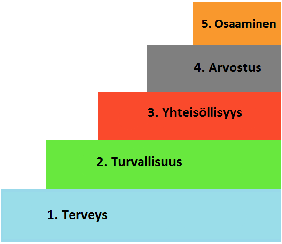 8 KUVIO 1 Työhyvinvoinnin portaat (Rauramo 2012) Maslowin teorian mukaan porrasmallin ensimmäinen porras sisältää fysiologiset perustarpeet ikään kuin perustuksena muille portaille.