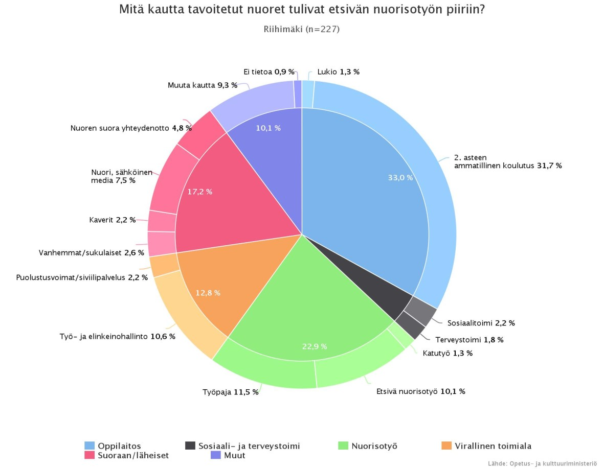 Kuvio 1. Etsivä nuorisotyö Riihimäellä vuonna 2015 (Suomen nuorisotyön tilastot n.d.