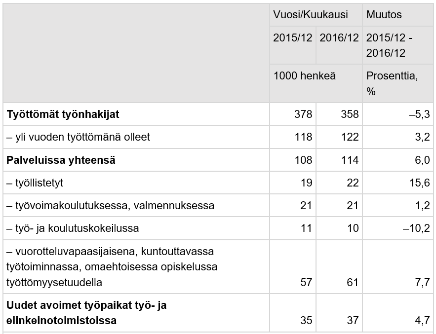 Työllisyystietoja työ- ja elinkeinoministeriön