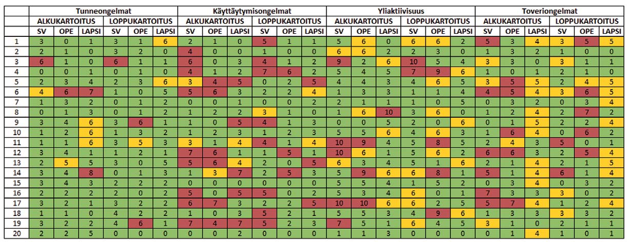 4 TAULUKKO 2. SISUKAS-lasten (n=20) SDQ-kyselyn tarkemmat ongelmaluokat.