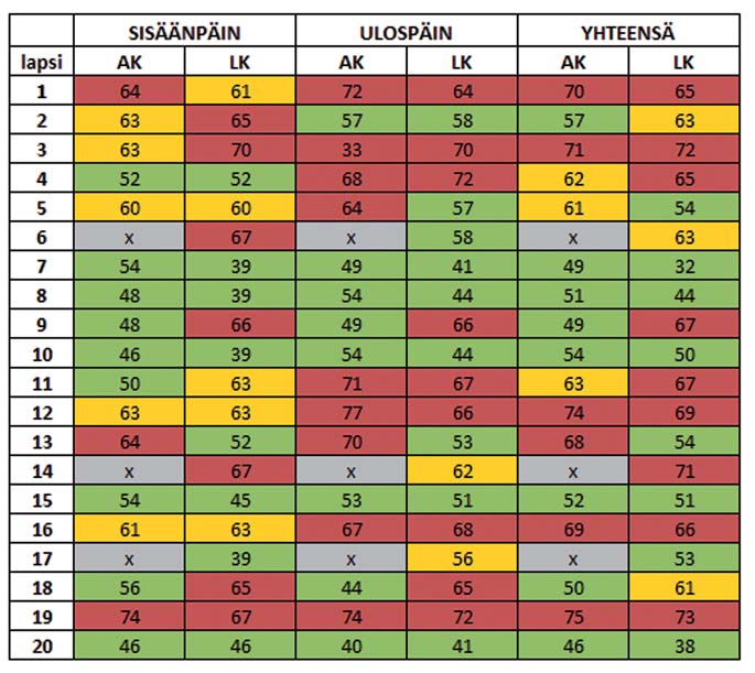 6 Psykiatristen oireiden taulukossa (taulukko 4) vihreä väri tarkoittaa, ettei lapsesta ole huolta, keltainen tarkoittaa huolen rajaa ja punainen merkittävää huolta.