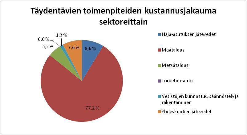 Turvetuotanto Vesistöjen kunnostus, säännöstely ja rakentaminen Yhdyskuntien jätevedet Kaikki yhteensä - - 12 237 000 12 237 000