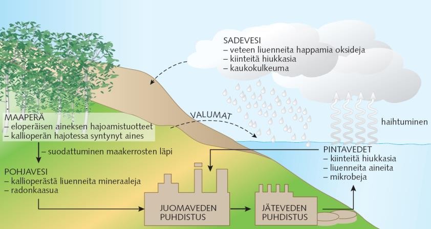 VESI KEMIAN MIKROMAAILMA, KE2 Johdantoa: Vesi on elämälle välttämätöntä.