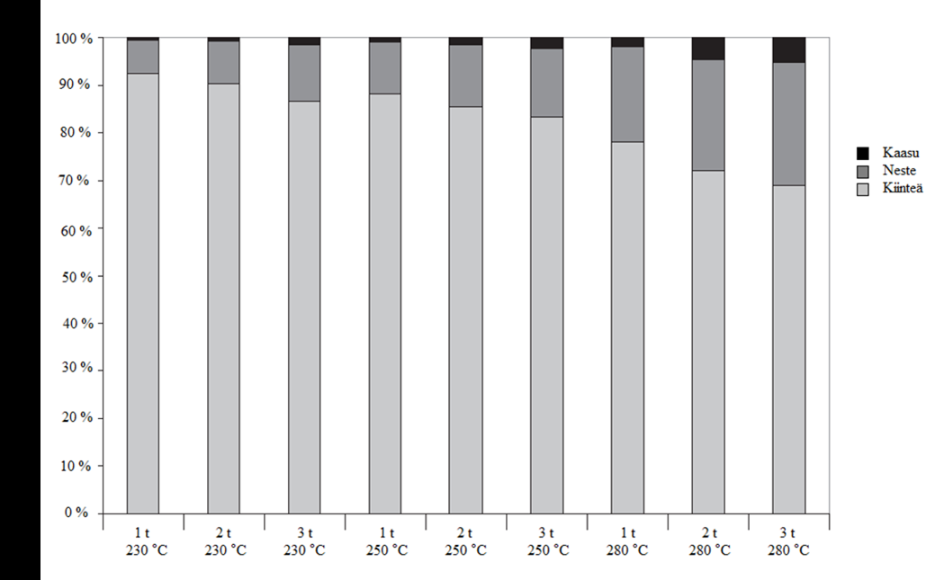 20 Lämpötilan lisäksi torrefioinnin kesto vaikuttaa tuotteiden jakaumaan (Felfli ym. 2005; Wannapeera ym. 2011; van der Stelt ym. 2011).