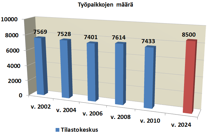 Ratkaisu ongelmaan on työpaikkojen merkittävä lisääminen.