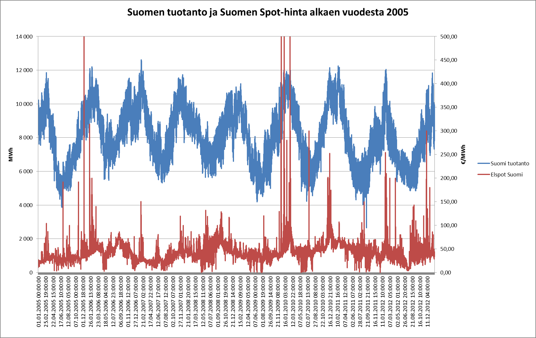 Suomen sähköntuotanto ja Spot-hinta alkaen vuodesta 2005