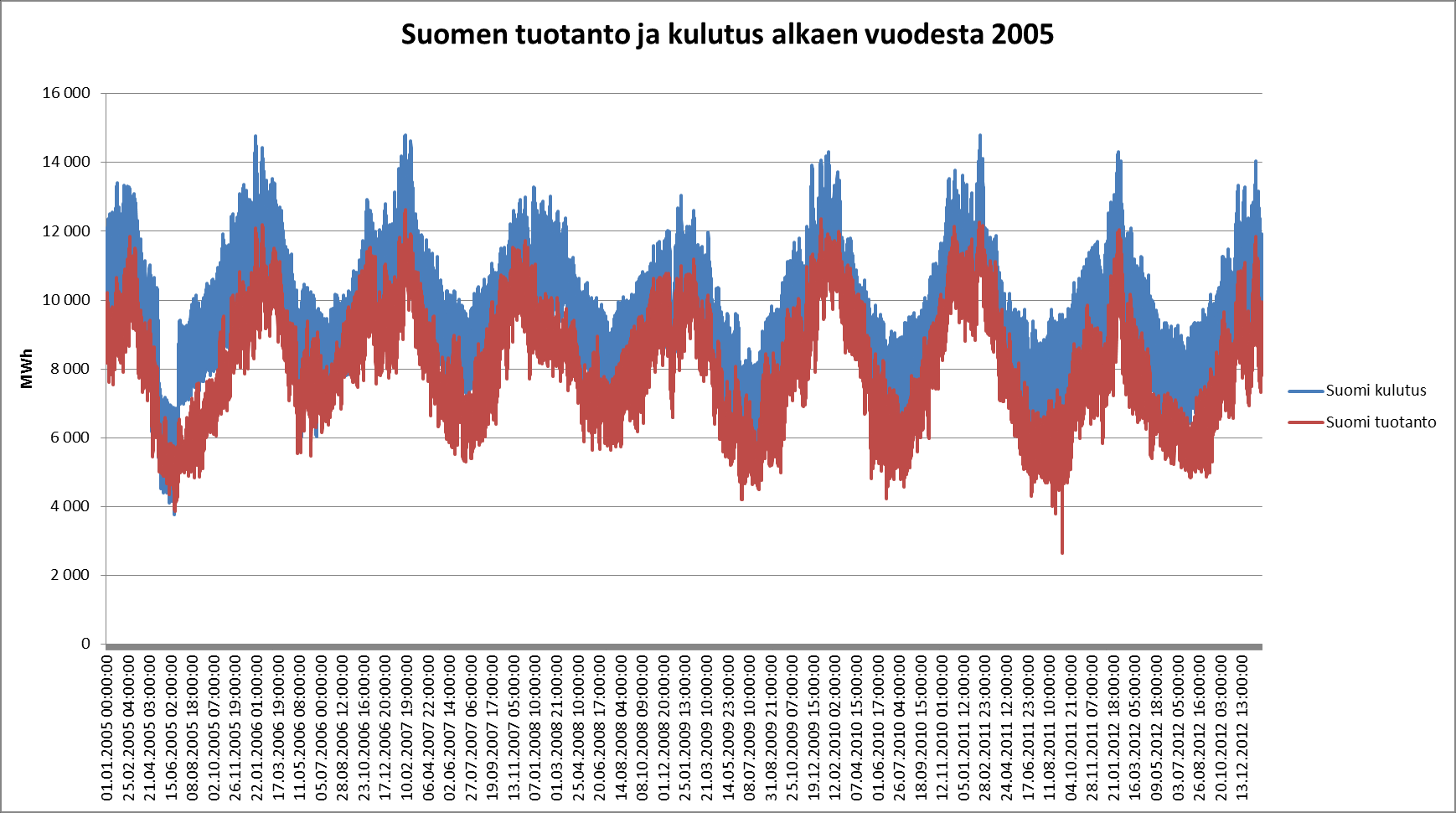 Suomen sähköntuotanto ja -kulutus alkaen vuodesta 2005 Tuotantohuippu n.