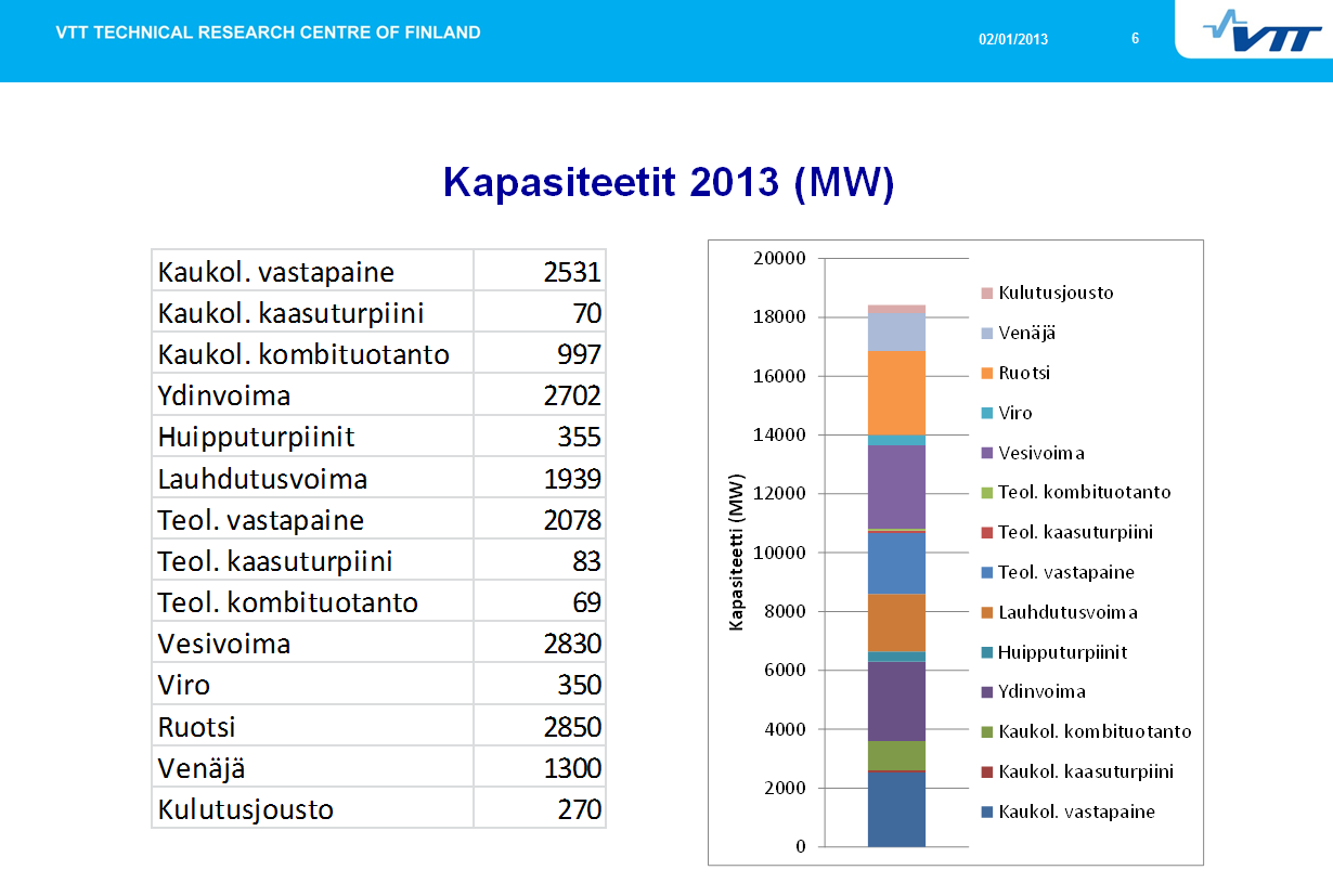 Suomen tehotase, riittääkö kapasiteetti EMV:n ja VTT:n selvitys Suomessa käyttökelpoista kapasiteettia 18 300 MW Huippukuorma 15 500 MW (EMV varautuminen) Käyttökelpoinen Suomen tuotantokapasiteetti