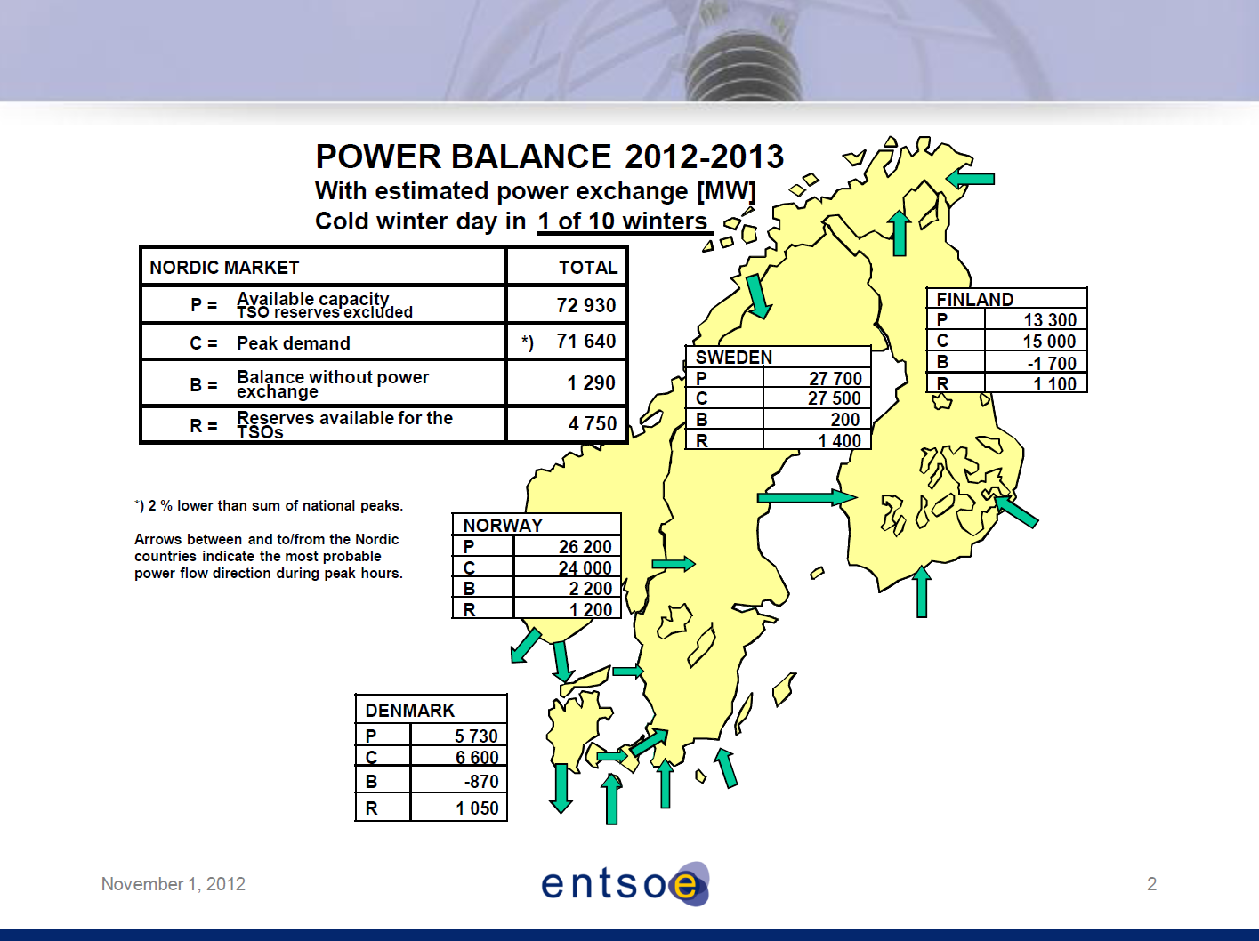 Suomen tehotase, Ensto-E:n näkemys asiasta Suomen maksimituotanto historian valossa n. 12 200 MW MW Tot.