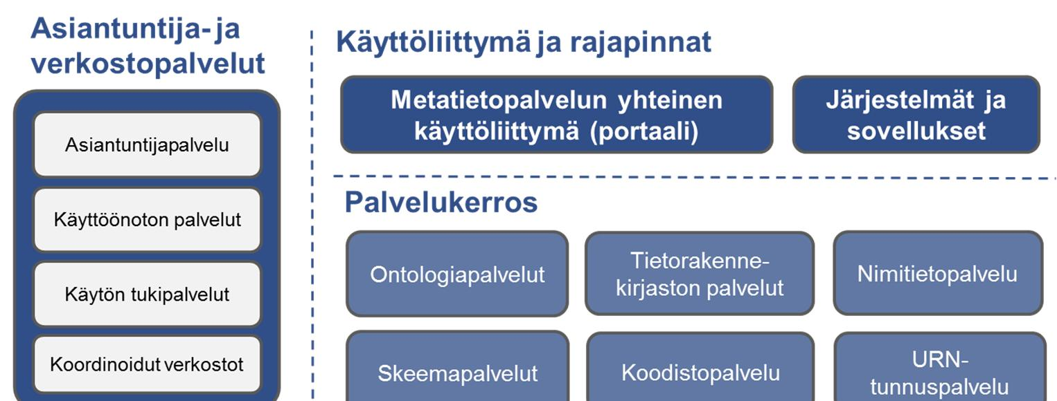 fi/data/fi/dataset/julkisen-hallinnon-yhteisenmetatietopalvelun-esiselvitys ) 5.