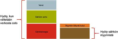3.3 Aurinkosähkölaitteiden liittäminen 5 Aurinkosähkölaitteiden liittäminen on yksinkertaista niin kauan, kun toimitaan saarekeratkaisuissa, joissa ei ole normaalia yleistä sähköverkkoa ja