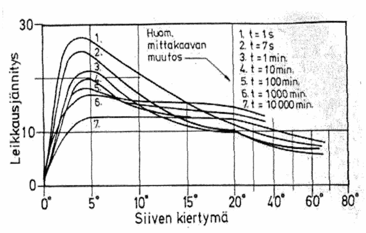 12 nopeuksilla noin 20-30 % alhaisempi kuin standardinopeudella saadut. (Torstensson 1977) (Weisel 1973).