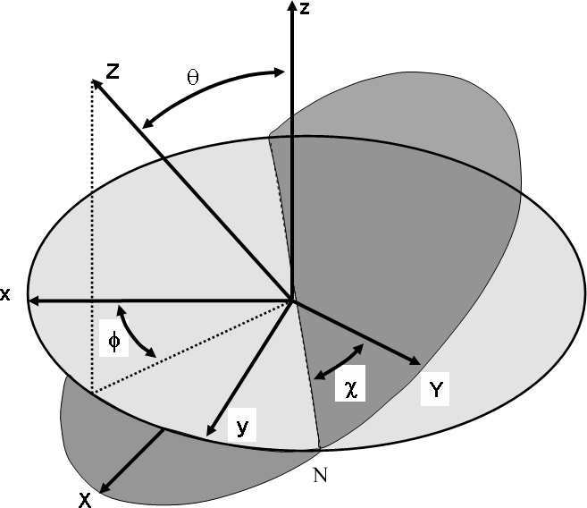 din N ja Y -akselin välinen kulma. N määritellään xy- ja XY -akselien leikkauskohdan välisenä janana. Kuvasta 1 saa paremman käsityksen koordinaatistojen välisistä kulmista.