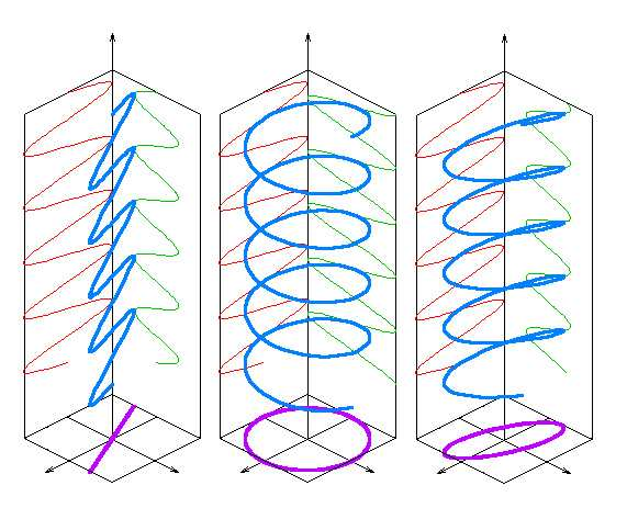 Tässä tutkielmassa käsiteltävät sähkökentät ovat poikittaisia (transverse), mikä tarkoittaa, että ε- ja B-kentät ovat kohtisuorassa aallon etenemissuuntaa vastaan.
