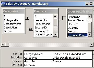 Esimerkki Haku eli kysely Northwind-tietokannasta Product Sales $300 000,00 $250 000,00 $200 000,00 SELECT Categories.