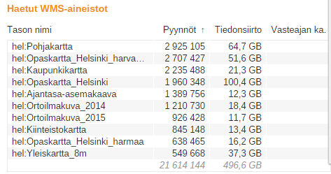 Rajapintojen käytönseuranta - Kuukausittainen aineistoraportti Käytetyt aineistot