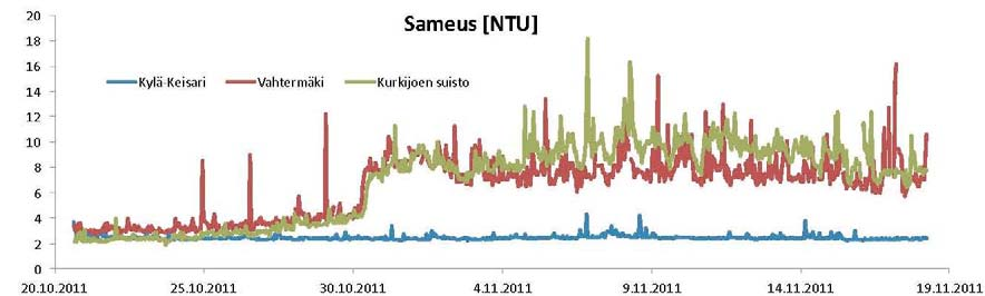 mittausjakson aikana. Laskennalliset keskimääräiseksi kokonaisfosforipitoisuudeksi saatiin Teuronjoella 22 ug/l. Teuron, Ormi ja Pohjoistenjokien YSI6600 sondilla mitattu sameus syksyllä 2011.