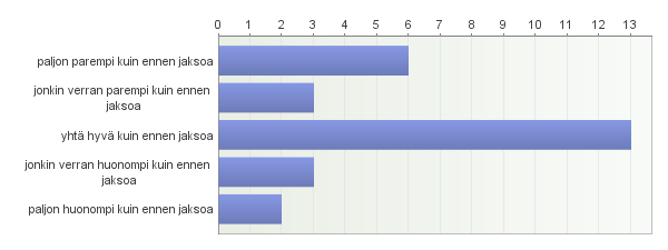 Taulukko 13. Läheisen vointi hoitojakson jälkeen Omaisilla oli kyselyssä mahdollisuus kertoa, kuinka hoitojakson jälkeinen muutos näkyi heidän läheisissään. Tähän vastasi 15 omaista.
