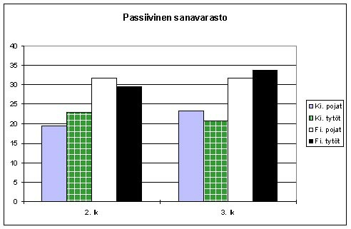 Kielenoppijoilla näyttää juuri koodauskyvyn puutteellisuus aiheuttavan sen, että lukuaika on vielä 2. luokalla 